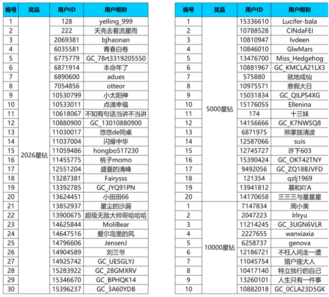 【獲獎(jiǎng)名單公布】為自己寫祝福 用紙筆寫新年寄語贏星鉆好禮