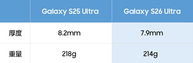 精雕工藝 防窺顯示屏 Galaxy S26系列評測