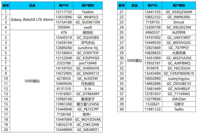 【開獎】速來Galaxy S26系列機型認(rèn)證 可得勛章 還有機會贏好禮哦！
