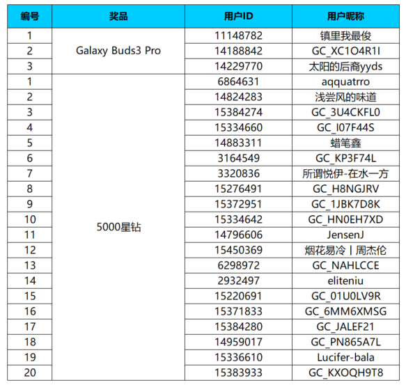 【開獎(jiǎng)】新耳機(jī)Get了嗎？曬Galaxy Buds4有機(jī)會(huì)贏好禮哦！