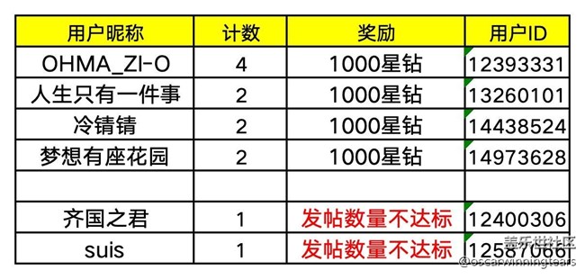 【已開獎】【定格春日活力】南京星部落4月線上活動