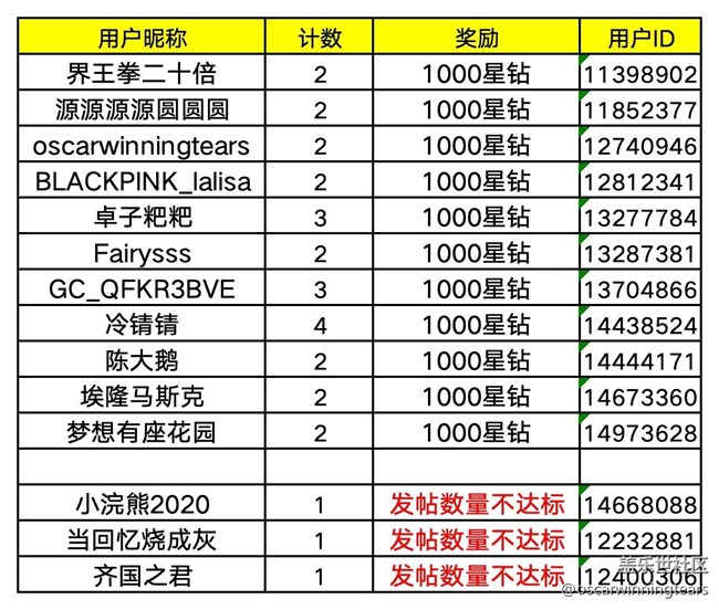 【已開獎】【舌尖上的星味】武漢星部落四月線上活動