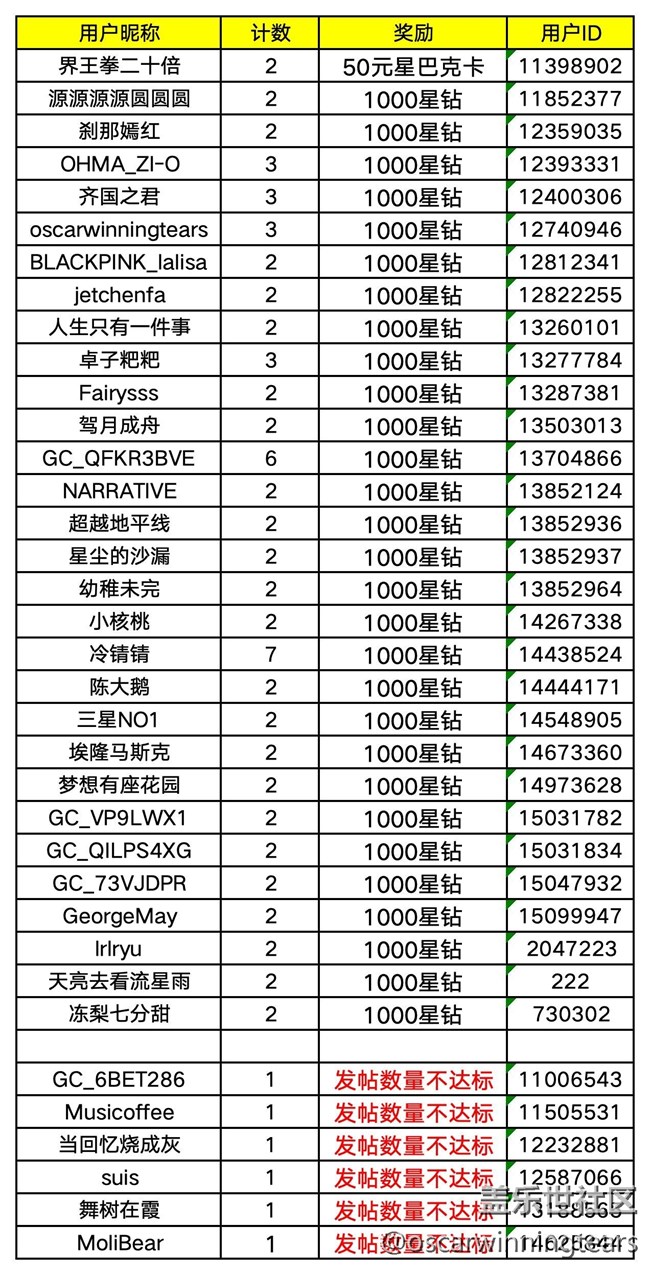 【已開(kāi)獎(jiǎng)】【拾光漫步】華東大區(qū)星部落四月線(xiàn)上活動(dòng)