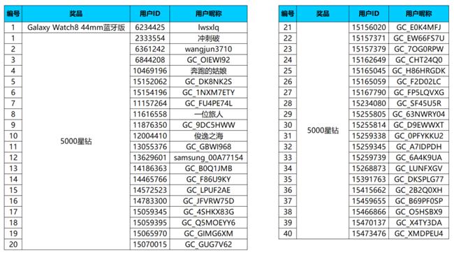【開(kāi)獎(jiǎng)】Galaxy S26系列機(jī)型認(rèn)證第二期 可得勛章還有機(jī)會(huì)贏好禮！