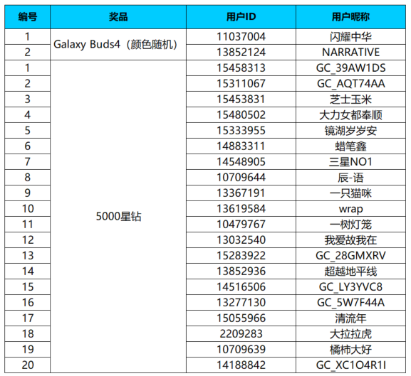 【開獎】用Galaxy AI創(chuàng)造你的夢中情家 發(fā)動態(tài)有機(jī)會贏好禮哦！