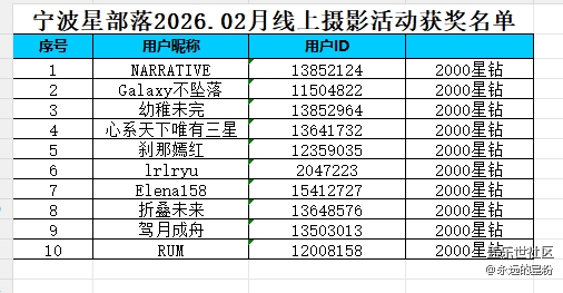 【2月線上開(kāi)獎(jiǎng)啦】恭喜各位！