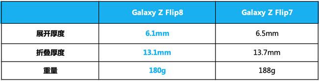 Galaxy Z Fold8 Ultra|Flip8评测:大小折叠,两种形态的折叠新体验 Galaxy Z Fold8 Ultra|Flip8评测:大小折叠,两种形态的折叠新体验