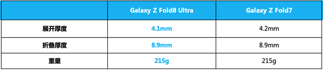 Galaxy Z Fold8 Ultra|Flip8评测:大小折叠,两种形态的折叠新体验 Fold8 Ultra对比Fold7.png